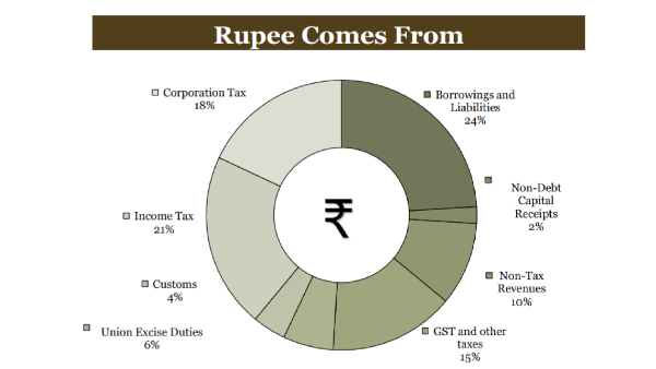 ஒரு ரூபாய் போதும்.. மொத்த பட்ஜெட்டையும் புட்டு புட்டு வைத்திவிடலாம்..! 
