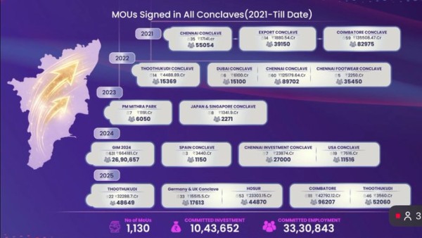 5 ஆண்டுகளில் ரூ.10.43 லட்சம் கோடி முதலீடுகள், 33 லட்சம் வேலைவாய்ப்புகள்!! மாஸ் காட்டும் தமிழக அரசு!!
