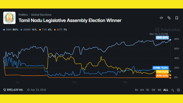திமுக, அதிமுக, தவெக - யாருக்கு வெற்றி? லட்ச கணக்கில் Betting நடக்குது.. ஷாக் தகவல்..!!