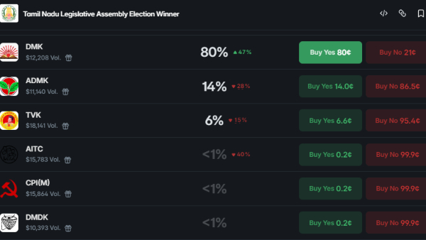 திமுக, அதிமுக, தவெக - யாருக்கு வெற்றி? லட்ச கணக்கில் Betting நடக்குது.. ஷாக் தகவல்..!!