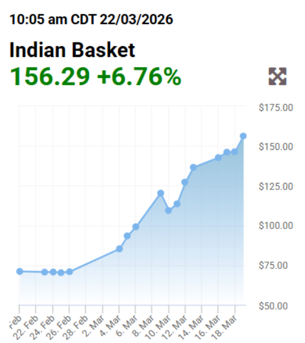 இந்தியா வாங்கும் கச்சா எண்ணெய்-யின் உண்மையான விலை 160 டாலர்.. அதிர்ச்சி அளிக்கும் தகவல்..!! 