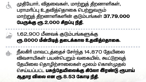 ஸ்டாலினின் அடுத்த சர்ப்பிரைஸ்!! 37 லட்சம் பேருக்கு ரூ.2000 சிறப்பு நிதி!! யாருக்கெல்லாம் கிடைத்தது?