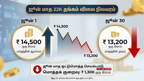 ஜூலையில் தங்கம் விலை சவரன் ரூ.1 லட்சத்திற்கு கீழ் செல்லுமா? இது மட்டும் நடந்தா போதும்..!! ஜூலையில் தங்கம் விலை சவரன் ரூ.1 லட்சத்திற்கு கீழ் செல்லுமா? இது மட்டும் நடந்தா போதும்..!!