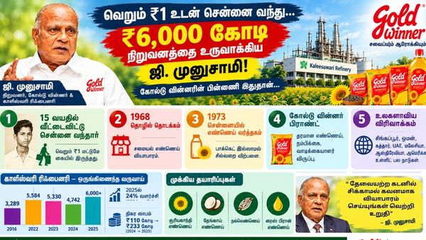 1 ரூபாயுடன் சென்னை வந்து.. ரூ.6,000 கோடி பிசினஸை உருவாக்கிய நபர்! கோல்டு வின்னருக்கு பின்னடி இப்படி ஒரு கதையா? 1 ரூபாயுடன் சென்னை வந்து.. ரூ.6,000 கோடி பிசினஸை உருவாக்கிய நபர்! கோல்டு வின்னருக்கு பின்னடி இப்படி ஒரு கதையா?