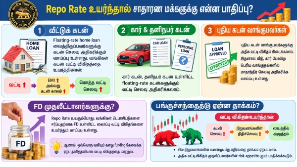 RBI எபெக்ட்: வீட்டு கடன் வாங்கியவர்களின் ரூ.20000 EMI.. யாருக்கு எவ்வளவு உயரும்..? முழு விளக்கம்! RBI எபெக்ட்: வீட்டு கடன் வாங்கியவர்களின் ரூ.20000 EMI.. யாருக்கு எவ்வளவு உயரும்..? முழு விளக்கம்!