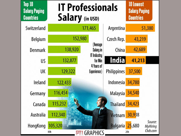 భారత్‌లో ఐటీ వేతనాలు చాలా తక్కువ