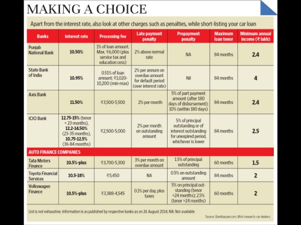  కారు కొంటున్నారా? సరైన లోన్ ఎంచుకోండి