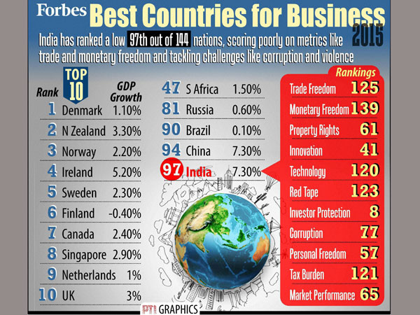 వ్యాపార సానుకూల దేశాల్లో భారత్‌కు 97వ స్థానం