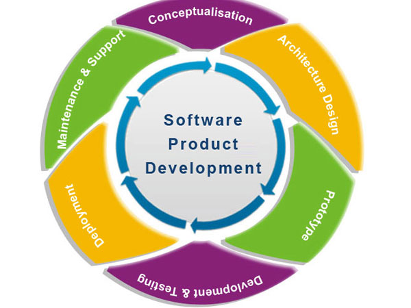 మొబైల్ ప్రొడక్ట్ డెవలప్ మెంట్: 