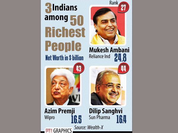  ప్రపంచ కుబేరుల జాబితా: భారతీయ శ్రీమంతులు ముగ్గురు