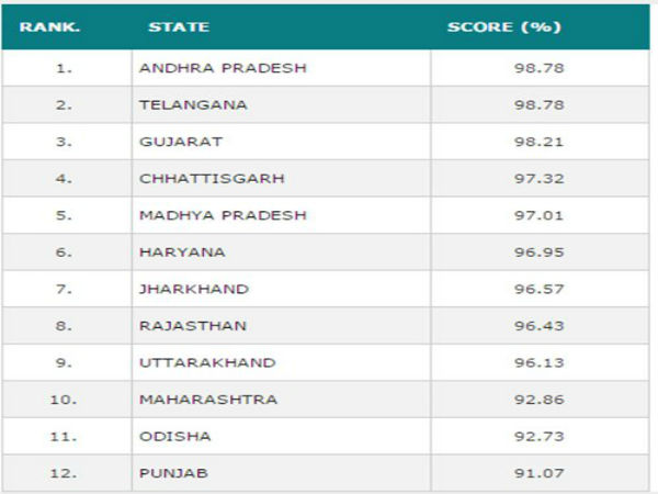 A.P. and Telangana top in ease of doing business
