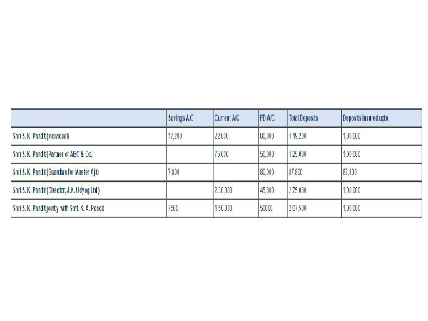 4. వేర్వేరు బ్యాంకుల్లో , వివిధ ఖాతాల్లో డిపాజిట్లు ఉంటే 
