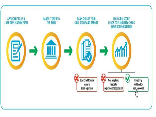 రుణ దరఖాస్తు చేసిన త‌ర్వాత ఏం జ‌రుగుతుంది?