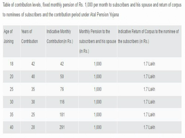 3. రూ.5,000 వేల వరకు పింఛ‌ను్