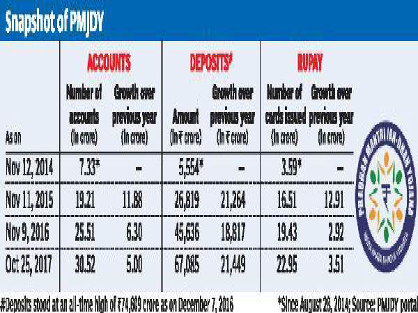  నోట్ల ర‌ద్దు, జ‌న్‌ధన్ యోజ‌న‌