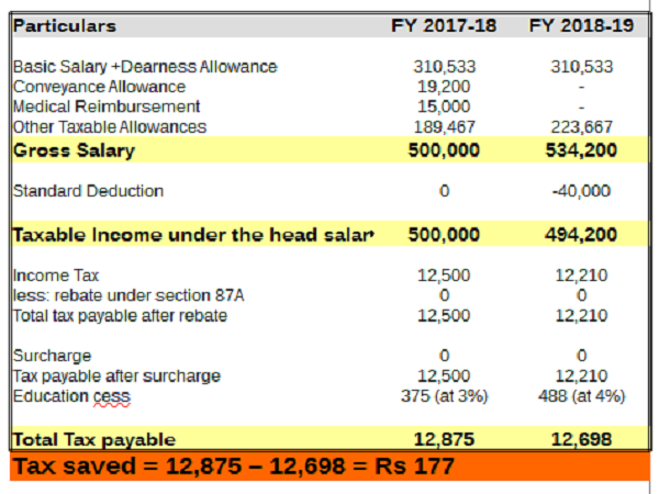 FY 2017-18 మరియు FY 2018-19 మధ్య పన్ను పై పోలిక