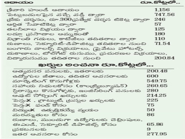 ఈసారి టీ.టీ.డీ వార్షిక బడ్జెట్‌ ప్రకటించిన ప్రభుత్వం తెలిస్తే షాక్ అవుతారు ఎంతో తెలుసా?