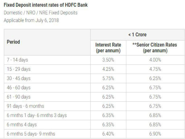 హెచ్డిఎఫ్సి బ్యాంక్ స్థిర డిపాజిట్ వడ్డీ రేట్లు