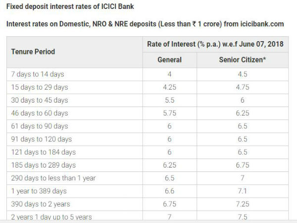 ఐసిఐసిఐ బ్యాంక్ స్థిర డిపాజిట్ వడ్డీ రేట్లు