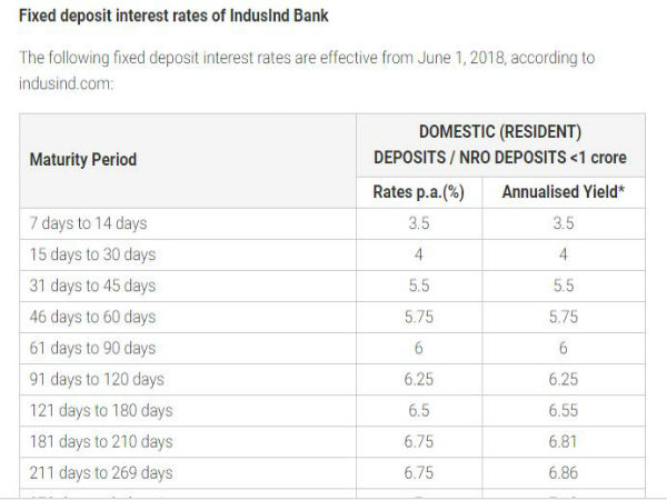 ఇండస్ఇండ్ బ్యాంకు యొక్క స్థిర డిపాజిట్ వడ్డీ రేట్లు