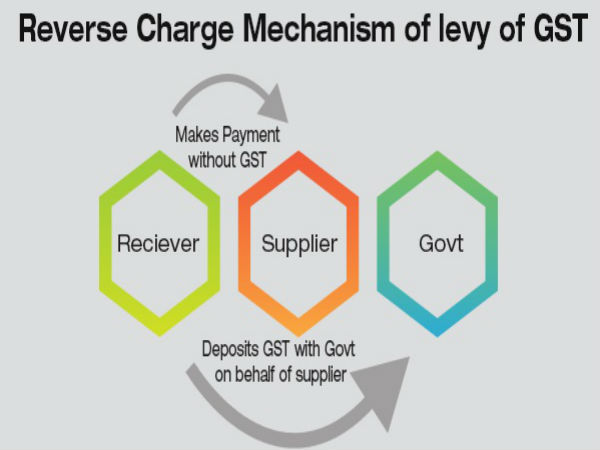 GST కింద వర్తించే రివర్స్ ఛార్జ్ విధానం అంటే ఏమిటి?
