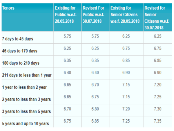 స్థిర డిపాజిట్ వడ్డీ రేట్లు (FD వడ్డీ రేట్లు) రూ. 1 కోటి లోపు.
