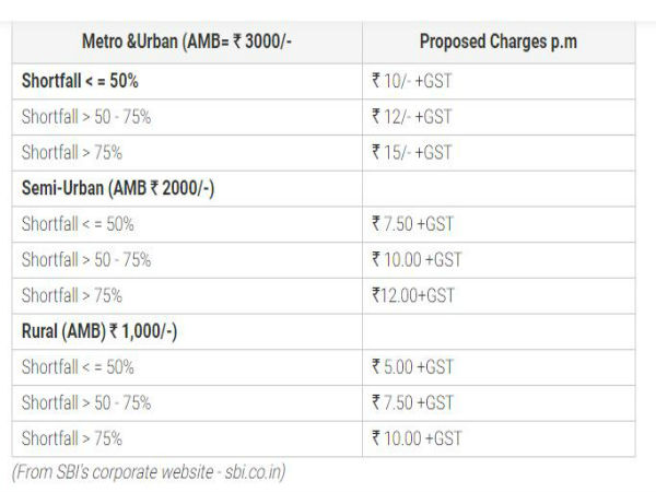 3. మెట్రో మరియు పట్టణ శాఖలలో ఎస్బిఐ ఖాతాల: