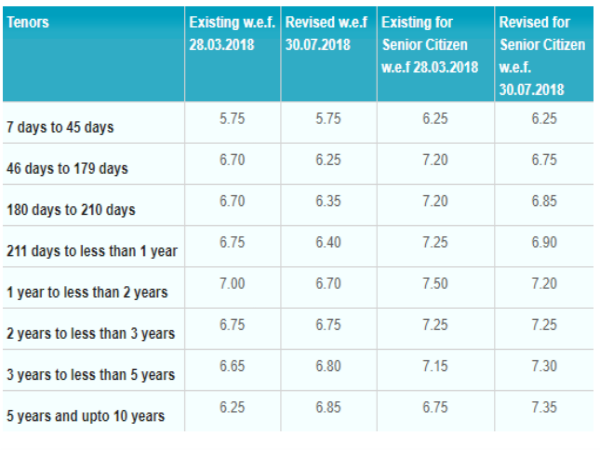 వయో వృద్దుల క్రింది FD వడ్డీ రేట్లు: