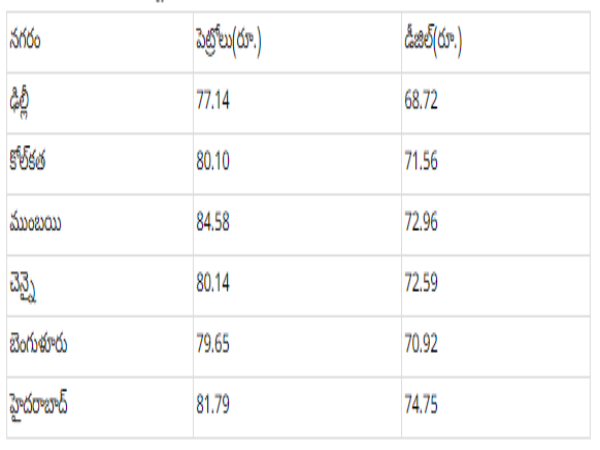 దేశవ్యాప్తంగా పెట్రోల్ ధరలు ఈవిదంగా ఉన్నాయి.