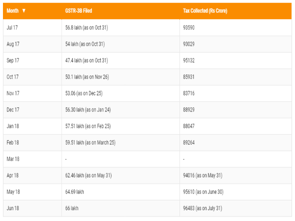 జూన్ నెలలో ప్రభుత్వం వసూలుచేసిన జిఎస్టి సొమ్ము ఎంతో తెలుసా.