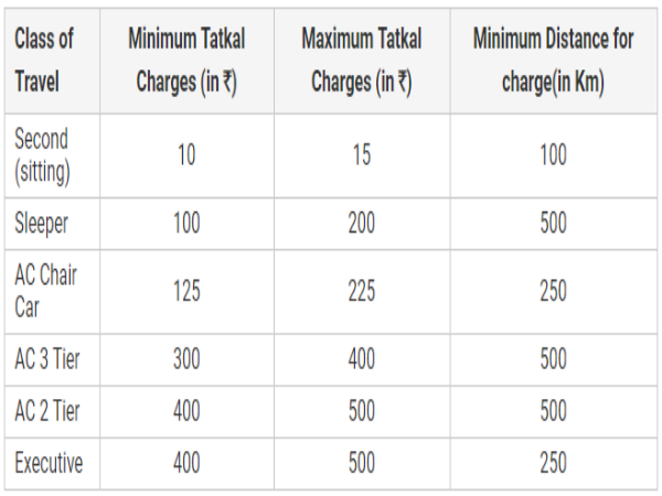 తత్కాల్ టికెట్ ఛార్జీలు
