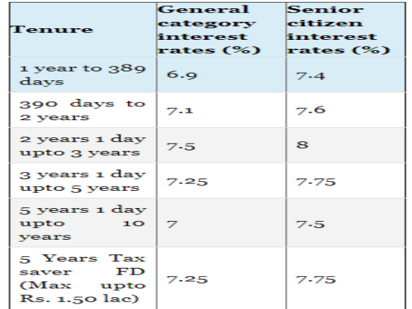 ఫిక్స్డ్ డిపాజిట్ వడ్డీ రేట్లను పెంచిన ఐసిఐసిఐ బ్యాంక్.