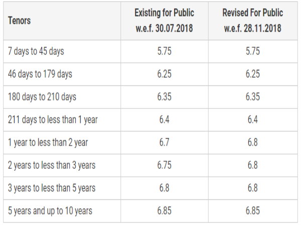 ఫిక్స్డ్ డిపాజిట్ రేట్లను పెంచిన ఎస్బిఐ?పెరిగిన రేట్లు ఈరోజు నుండి అమ్మల్లో రానున్నాయి.