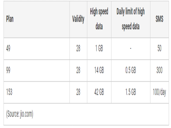 జియోఫోన్ రీఛార్జ్ ప్లాన్స్: