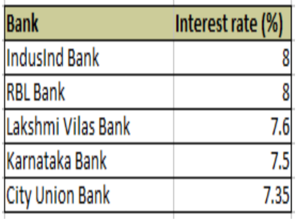 1-సంవత్సరం FD లు:
