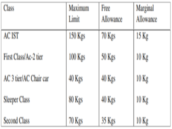 ఇకపై రైలు లో అధిక సామాను పై ఛార్జ్ చెల్లించాలి. ఇకపై రైలు లో అధిక సామాను పై ఛార్జ్ చెల్లించాలి.
