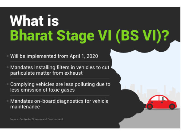 బీఎస్-6 నిబంధనల అమలుతో...