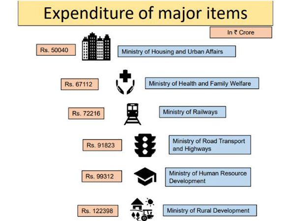 ఏయే శాఖలకు పెద్ద పీటవేశారంటే..
