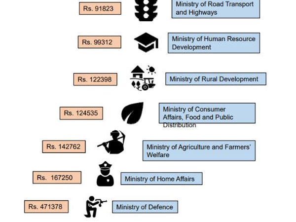 ఈ శాఖలకు అధిక కేటాయింపులు..
