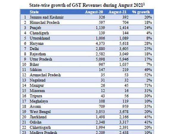గత ఏడాది ఆగస్టు కంటే..