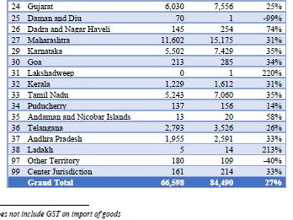 ఏపీ, తెలంగాణ వాటా ఎంత?