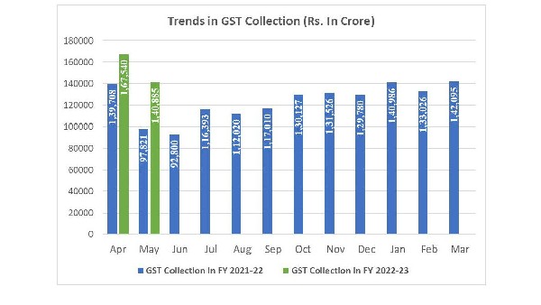 సెస్ ద్వారా..