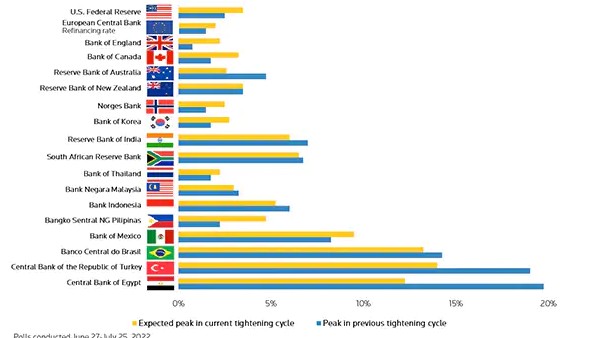 ఫెడ్ వడ్డీ రేట్ల పెంపు.. 