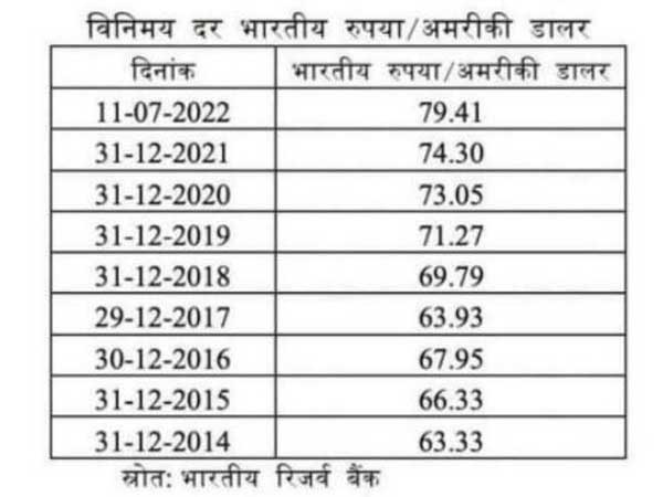 పాతాళానికి రూపాయి..