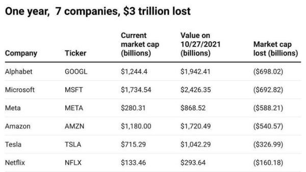 విలువ కోల్పోతున్న టాప్ కంపెనీలు.