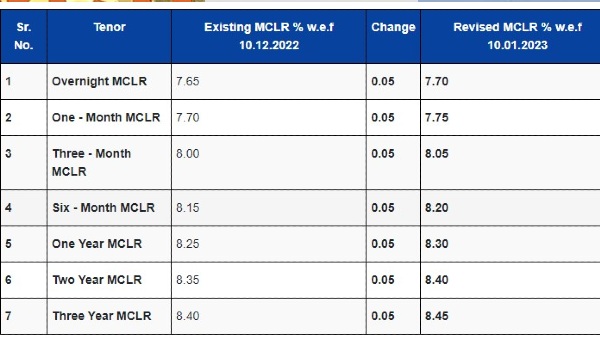 Indian Overseas bank announced loan rates hike from januart 10th MCLR changed