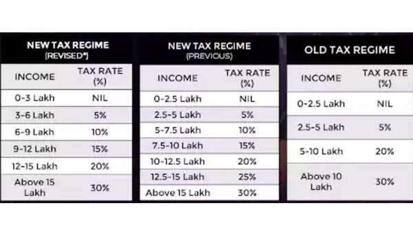 పన్ను రాయితీ..