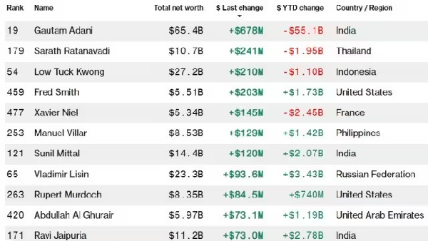 Indian billionaire Gautam Adani gained heavily amid markets fall in top-50 world rich