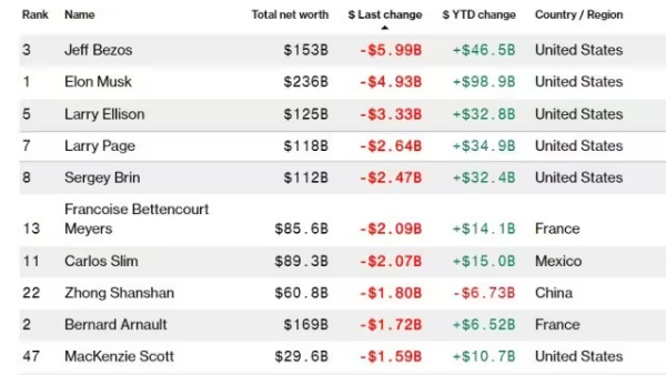 Indian billionaire Gautam Adani gained heavily amid markets fall in top-50 world rich