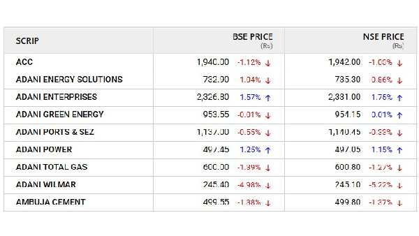 Good News to Gautam Adani as Trump signed an executive order to pause foreign bribery law